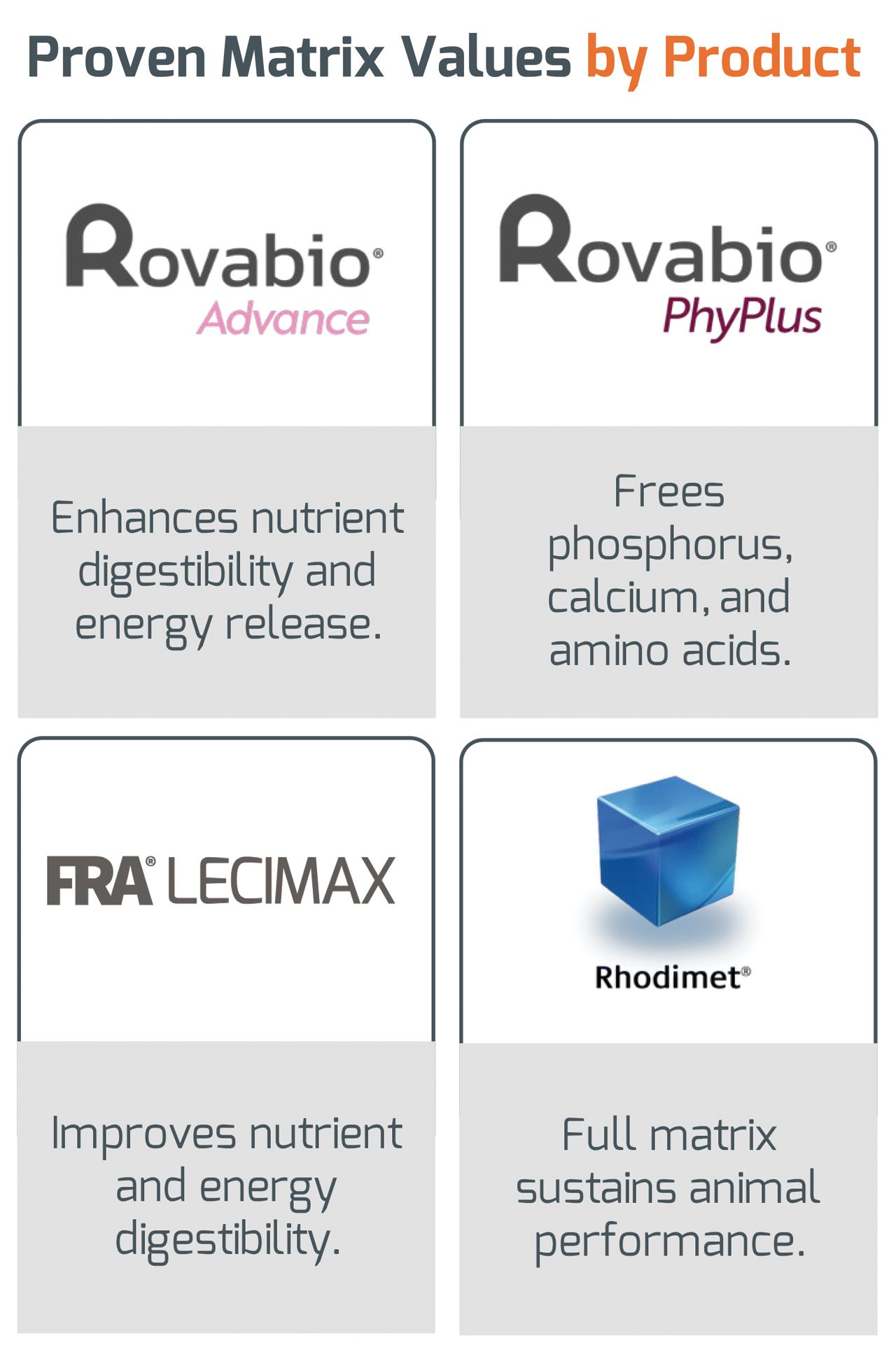 Table comparing Rovabio® Advance, Rovabio® PhyPlus, FRA LECIMAX, and Almacon product benefits.