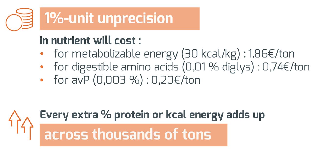 Infographic showing how 1%-unit unprecision in nutrients leads to cost per ton.
