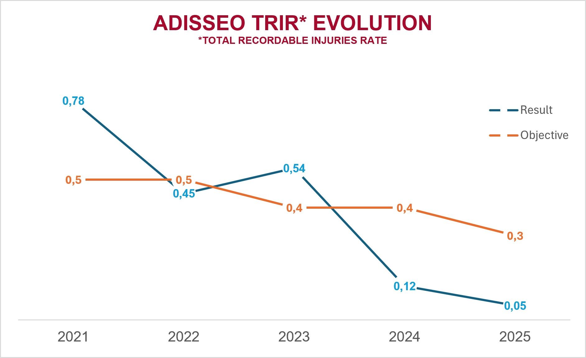 Line graph showing Adisseo's Total Recordable Injuries Rate evolution from 2021 to 2025.